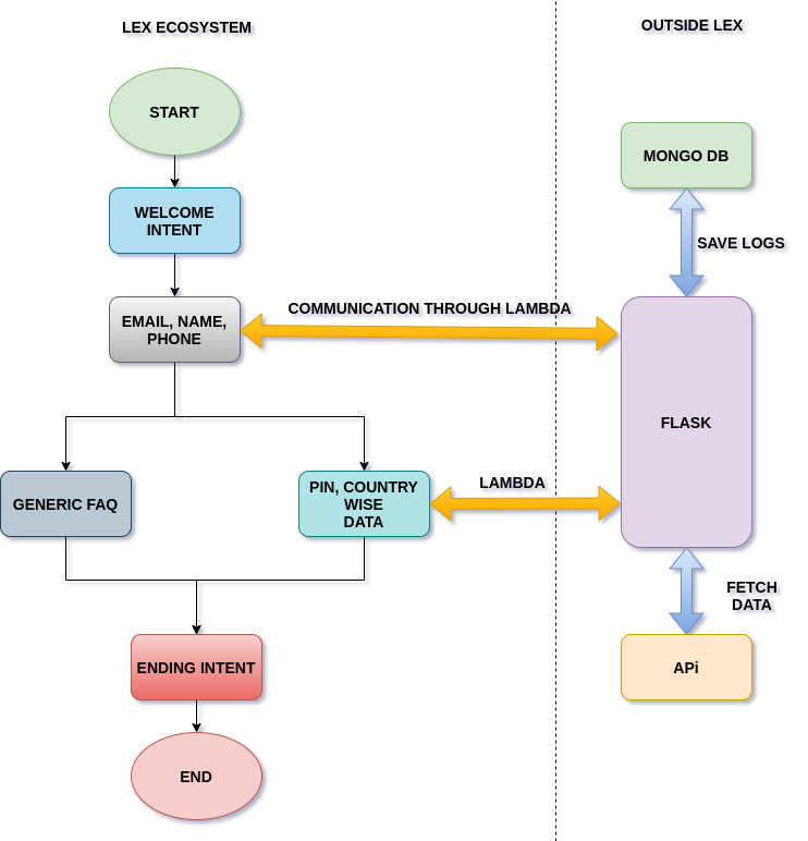 process flow